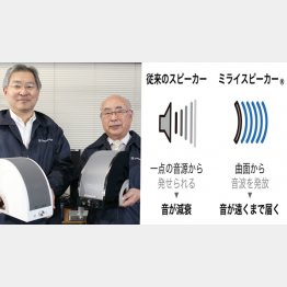 ２人が手にするのが「ミライスピーカー」（左）／音波の模式図（Ｃ）日刊ゲンダイ