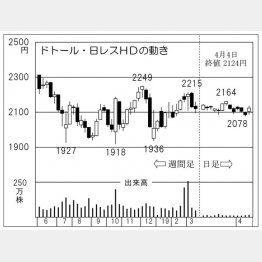 ドトール・日レスHD（Ｃ）日刊ゲンダイ