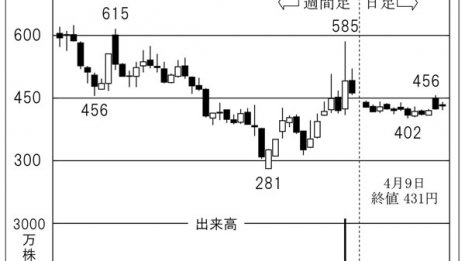 「ナノキャリア」はがんから化粧品まで手掛けるベンチャー