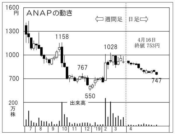 ANAP（Ｃ）日刊ゲンダイ