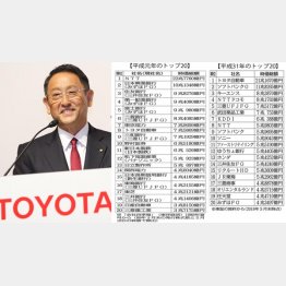 トヨタは８位からトップへ（豊田章男トヨタ自動車社長）／（Ｃ）日刊ゲンダイ