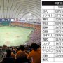 【プロ野球】中継減も観客動員は500万人増 地方球団が健闘