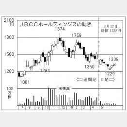 JBCCホールディングス（Ｃ）日刊ゲンダイ