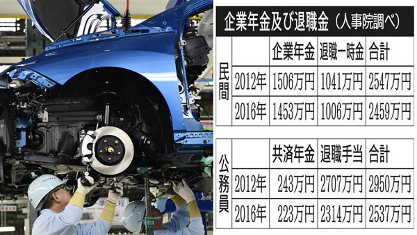 トヨタはモデル平均21万円 大企業の 企業年金 いくら 日刊ゲンダイdigital