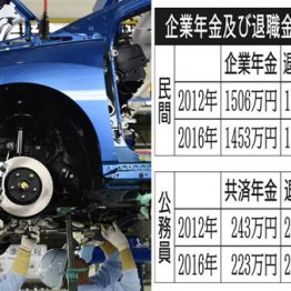 トヨタはモデル平均21万円 大企業の「企業年金」いくら？