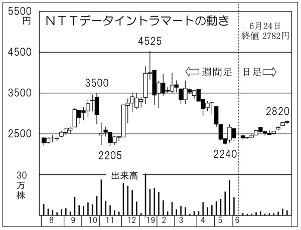 株 ntt 【逆転】暴落NTT株を24万円買ったらさらに暴落 →