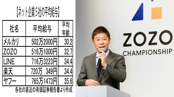 ネット企業５社の平均給与（右はZOZOの前澤社長）／（Ｃ）日刊ゲンダイ