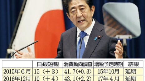 矛盾だらけの消費増税強行 安倍首相で日本経済は地獄行き