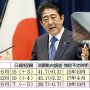 矛盾だらけの消費増税強行 安倍首相で日本経済は地獄行き