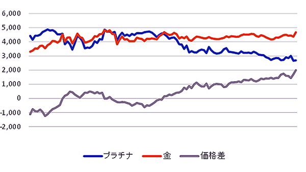一番右、上から金、プラチナ、価格差のグラフ（2010年7月～2019年1月）／（Ｃ）日刊ゲンダイ