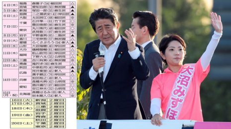 東北は依然苦戦…安倍首相「応援演説」激戦区は13勝14敗も
