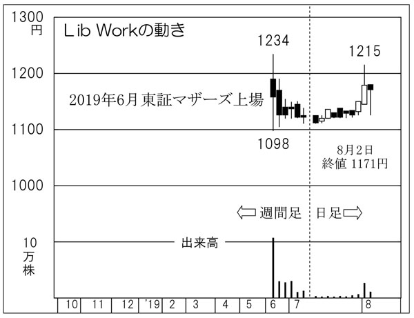 Lib Work（Ｃ）日刊ゲンダイ