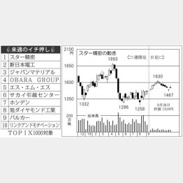 「スター精密」の株価チャート（Ｃ）日刊ゲンダイ