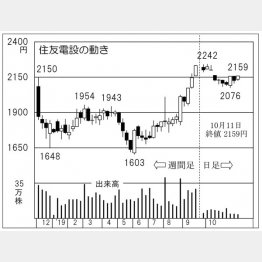 住友電設（Ｃ）日刊ゲンダイ