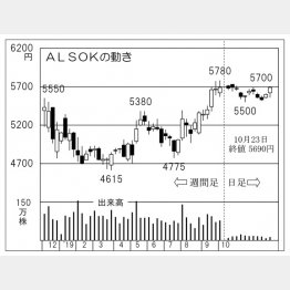 ALSOK（Ｃ）日刊ゲンダイ