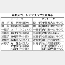 第48回ゴールデングラブ賞受賞選手（Ｃ）日刊ゲンダイ