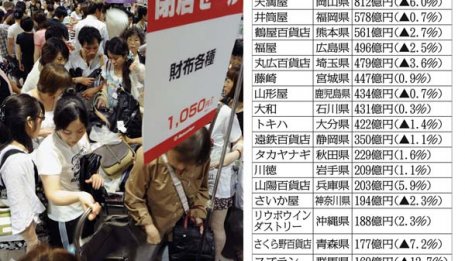 約半数が赤字…地方百貨店は“消滅カウントダウン”に入った