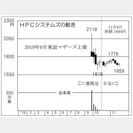 HPCシステムズ（Ｃ）日刊ゲンダイ
