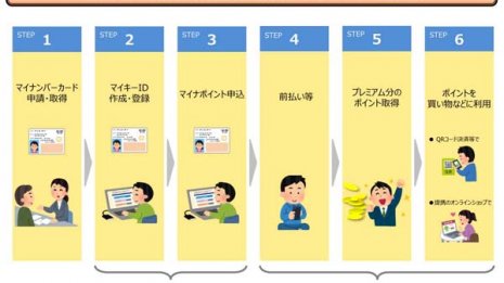 “ICT能力”必須の「マイナポイント」は税金ムダ使いの愚策