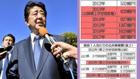 また公金私物化疑惑 安倍首相の地元で公共事業が異常激増