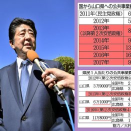 また公金私物化疑惑 安倍首相の地元で公共事業が異常激増