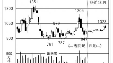 買い戻し機運の半導体関連フェローテックが十分な割安水準