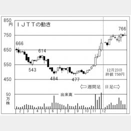 I J T T（Ｃ）日刊ゲンダイ
