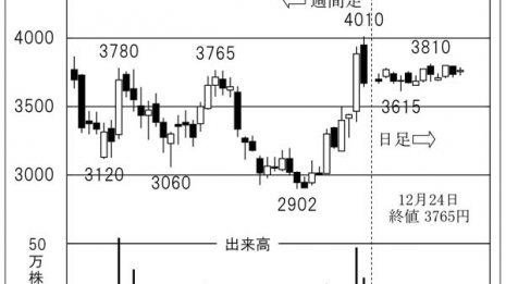 研究開発案件が堅調「宇宙の安全保障」の代表格「セック」