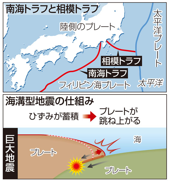 南海トラフと相模トラフと海溝型地震の仕組み（Ｃ）共同通信社
