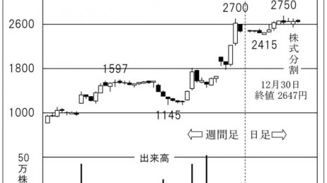 集合住宅用ネット接続サービス「ギガプライズ」に急騰期待