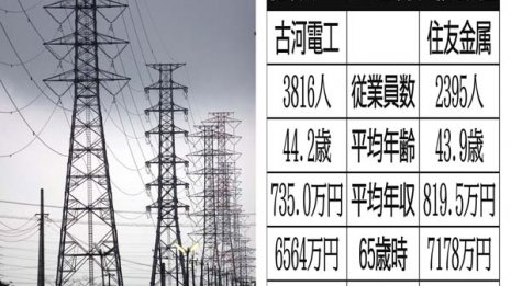 【古河電工vs住友金属】非鉄金属でしのぎを削る伝統会社