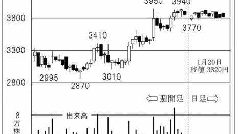 電力系工事会社「トーエネック」の完全子会社化に思惑買い