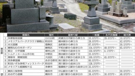 継承者不足も影響…墓参りと墓地購入はスマホで済ます時代