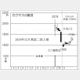 カクヤス（Ｃ）日刊ゲンダイ