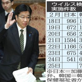 少なすぎる新型コロナ検査数…安倍政権“陽性隠し”の言い訳