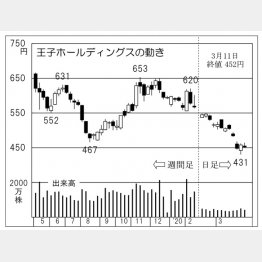 王子ホールディングス（Ｃ）日刊ゲンダイ