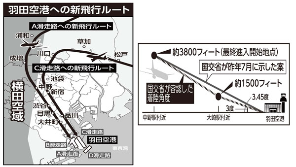 羽田空港への新ルートと着陸角度（Ｃ）日刊ゲンダイ