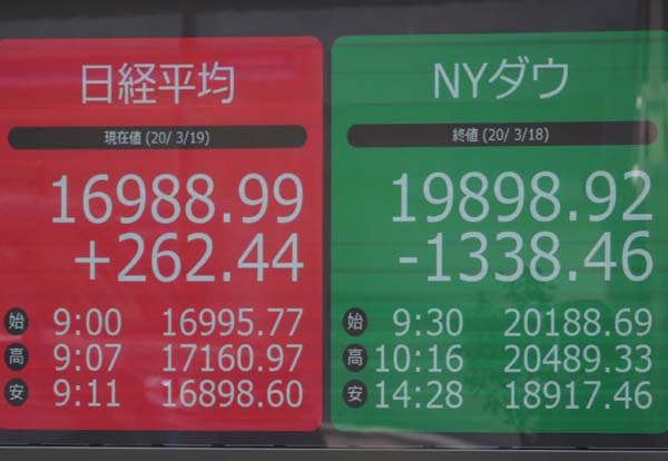 NY株終値は2万ドルを割り込み（右）、19日午前、日経平均も1万6000円台に（左）／（Ｃ）日刊ゲンダイ