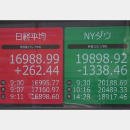 NY株終値は2万ドルを割り込み（右）、19日午前、日経平均も1万6000円台に（左）／（Ｃ）日刊ゲンダイ