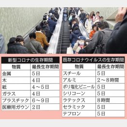 物質の違いによる新型コロナウィルスの生存期間（Ｃ）日刊ゲンダイ