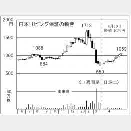 日本リビング保証（Ｃ）日刊ゲンダイ