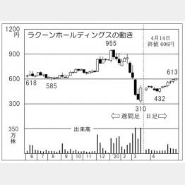 ラクーンホールディングス（Ｃ）日刊ゲンダイ