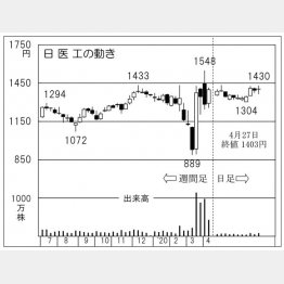 日医工（Ｃ）日刊ゲンダイ