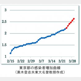 東京都感染者数増加のグラフ（黒木登志夫東大名誉教授作成）