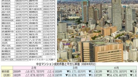 4月の中古マンション成約率過去最悪 不動産買うならいつ?