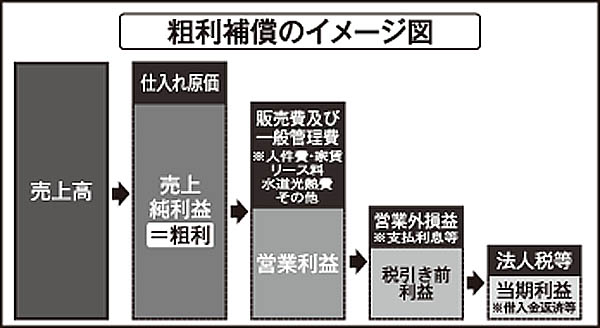 粗利補償のイメージ図（Ｃ）日刊ゲンダイ