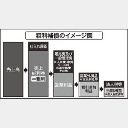 粗利補償のイメージ図（Ｃ）日刊ゲンダイ