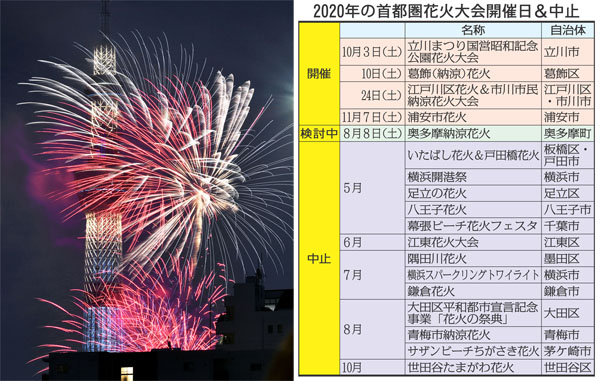 新型コロナウイルス 首都圏花火予定表 日程再々変更で執念の開催目指す大会も 日刊ゲンダイdigital