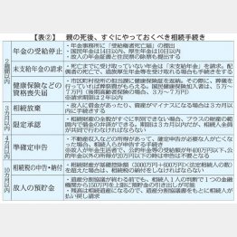 【表②】親の死後、すぐにやっておくべき相続手続き（Ｃ）日刊ゲンダイ