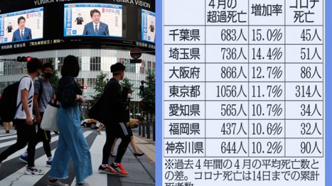 4月の「超過死亡」激増 東京1056人“隠れコロナ死”の可能性